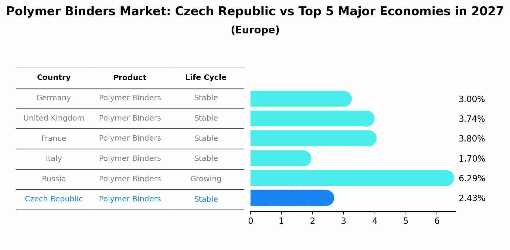 Polymer Binders Market: Czech Republic vs Top 5 Major Economies in 2027 (Europe)